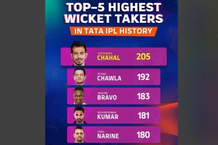 IPL, Indian Premier League, IPL Records, IPL Bowling Records, Highest Wicket-Takers IPL, IPL History, T20 Cricket, Cricket Records, Yuzvendra Chahal, Piyush Chawla, Dwayne Bravo, Bhuvneshwar Kumar, Sunil Narine, IPL Bowlers, Spin Bowlers IPL, Pace Bowlers IPL, RCB ,Royal Challengers Bangalore, KKR ,Kolkata Knight Riders, CSK,Chennai Super Kings, Mumbai Indians, Sunrisers Hyderabad, IPL Wickets, IPL Spin Bowling, IPL Fast Bowling, Death Bowling IPL, Powerplay Bowling IPL, Leg Spin, Mystery Spin, Swing Bowling, IPL Legends, Top IPL Bowlers, Best IPL Bowlers, Cricket Legends, Sports, Cricket, Bowling, T20, Cricket Highlights, Cricket News, IPL Statistics, IPL Performances,