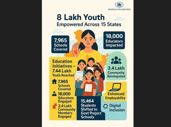 youth development, Hinduja Foundation initiatives, vocational skills, employability, education programs, digital inclusion, CSR India, social impact, NPO India